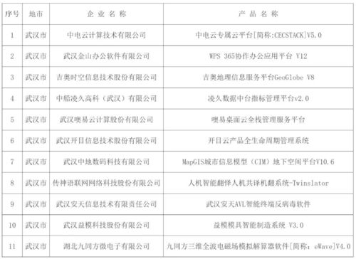 2024年湖北省公布首版次軟件產品及其獨立研發企業清單，涵蓋票務代理服務等領域
